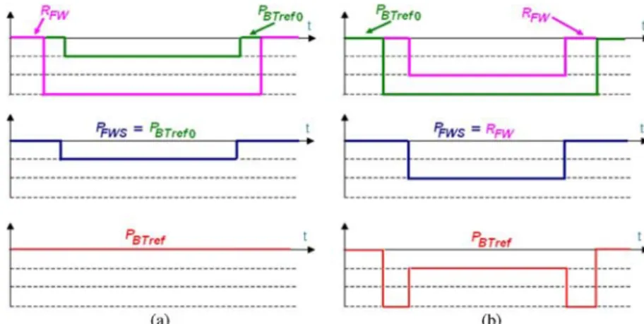 Fig. 12. Determination of the PFWS and the PBTref in the case of a charge. (a) R FW &lt; P BTref0 