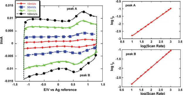 Fig. 5 shows CVs recorded in AN + 2 M EMITFSI electrolyte between 10 and 100 mV s −1 for the 1 nm pore size sample, in the whole potential range (−1.2 to +1.3 V/Ref)