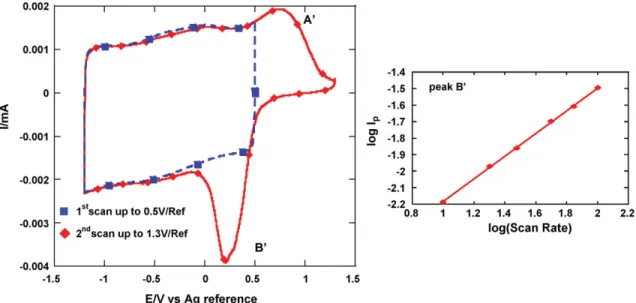 Fig. 6. CV for the 0.68 nm pore size sample recorded at 10 mV s −1 in AN + 2 M EMITFSI electrolyte, in the −1.2 up to 0.5 V/Ref potential range (1st scan) and the −1.2 up to 1.3 V/Ref potential range (2nd scan).