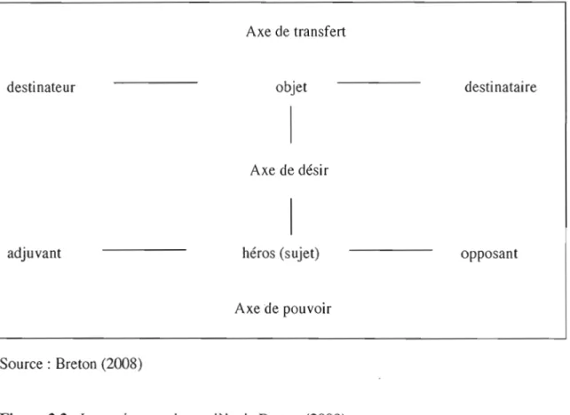 Figure 2.2 :  Les  trois axes du  modèle de Breton (2008) 