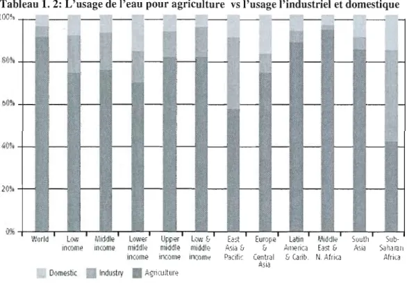 Tableau  1.  2:  L'usage de l'eau pour agriculture  vs l'usage l'industriel  et domestique 