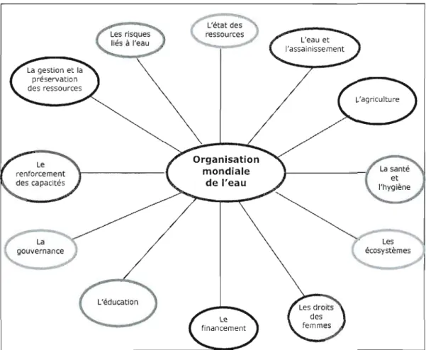 Figure 3.2: Organisation mondiale de  l'eau et ses différentes branches 