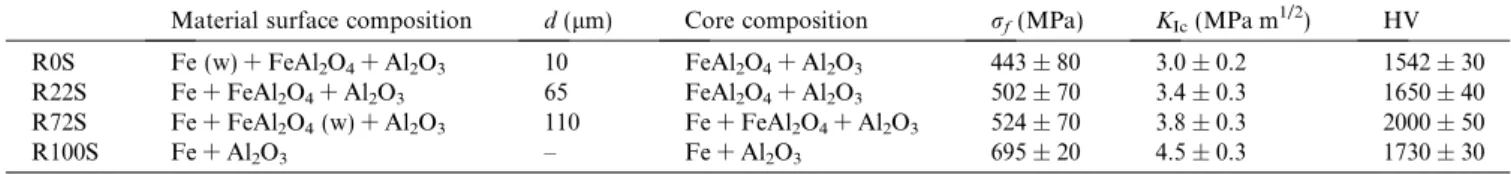 Figure 2. XRD patterns for specimen R0S at diﬀerent depth (surface, intermediate and core) into the material a, corundum; sp, spinel.