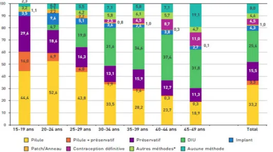 Figure 3 : Méthodes de contraception utilisées en France en 2016 par les femmes concernées par la  contraception selon l’âge 