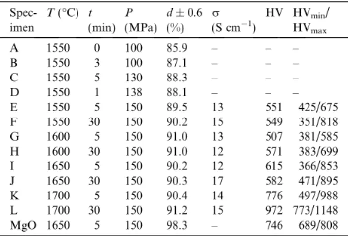 Table 1. SPS parameters (maximum temperature T; time at maximum temperature t, pressure P), densiﬁcation (d), electrical conductivity (r), average Vickers microhardness (HV) and minimum and maximum HV (HV min /HV max , respectively) for the DWNT–MgO nanoco