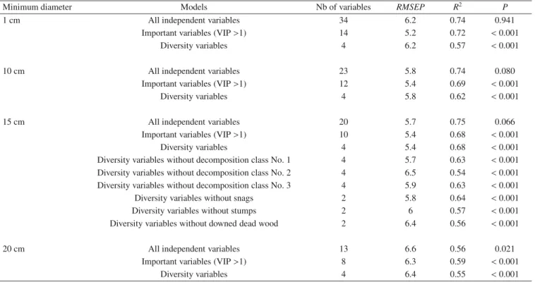 Table II. Results of PLS regressions with deadwood volume and diversity variables as predictors of the species richness of saproxylic beetles (RMSEP: root mean squared error of prediction).