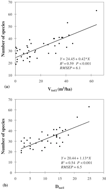 Figure 4. Simple linear regressions of saproxylic beetle species rich- rich-ness against the volume (a) and the diversity (b) of deadwood  (diam-eter above 15 cm) (RMSEP: root mean squared error of prediction).