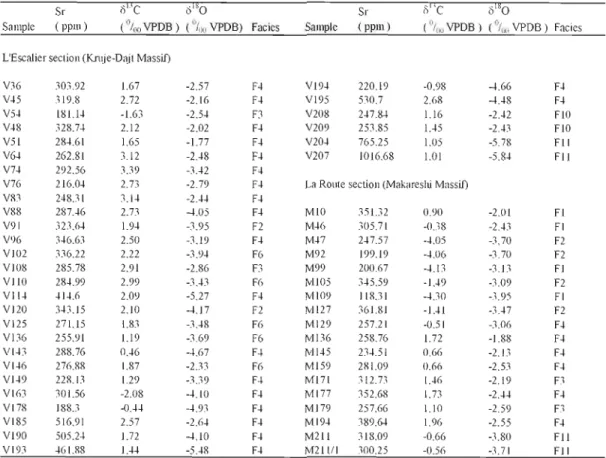 Table 2.  Carbon and  oxygen isotope,  and  strontium  data for L'Escalier and  La Route bulk  sediment samples 