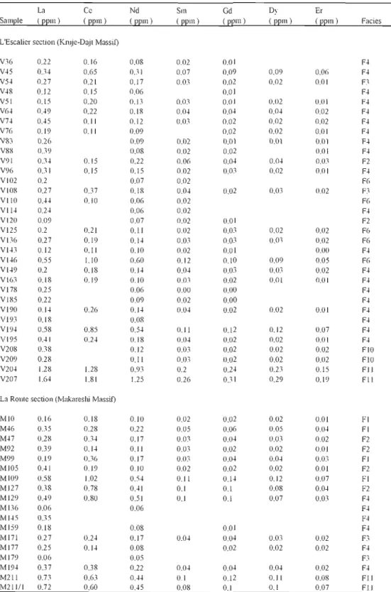 Table 3.  Rare  Earth  Elements  (REE)  data  for  L'Escalier and La  Route bulk sediment samples 