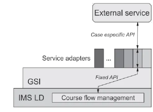 Figure 6: Architecture en couches (IMLD, GSI, service d’adaptation) du Framework (Luis de-la-Fuente,  Pardo, &amp; Delgado Kloos, 2011) 