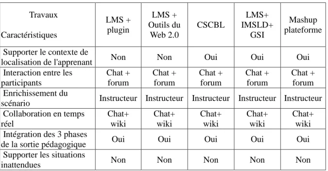 Tableau 7: Caractéristiques de l’approche avec LMS 
