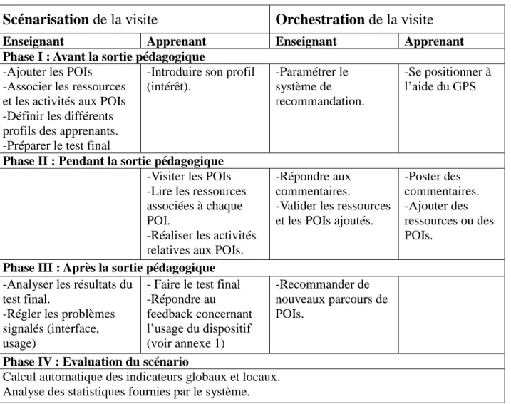 Tableau 12 : Description du scénario d’apprentissage mobile 