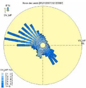 Figure 7 : rose des vents Station Blagnac, année 2007, DV : direction des vents, VV :  vitesse du vent : bleu clair (1-2 m/s) à bleu foncé (5-6 m/s) (source Oramip) 