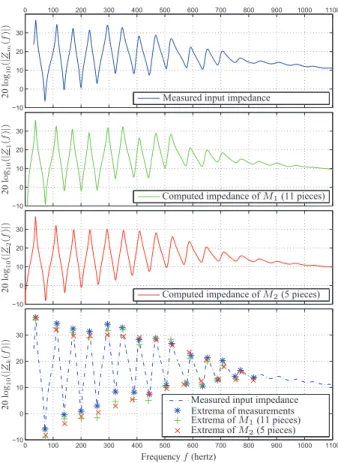 Figure 4: Comparison between impedances.
