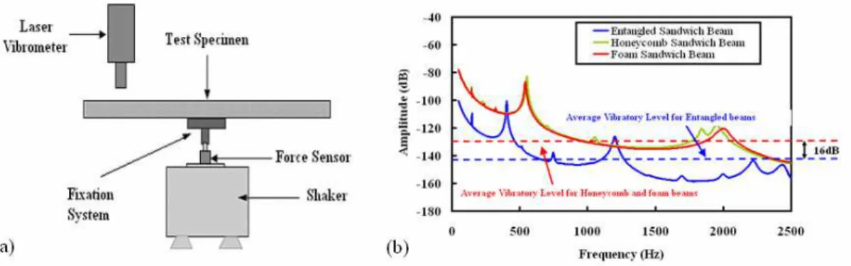 Figure 2: (a) Experimental Set-up (b) Comparison of the sum of FRFs with indication of vibratory level 