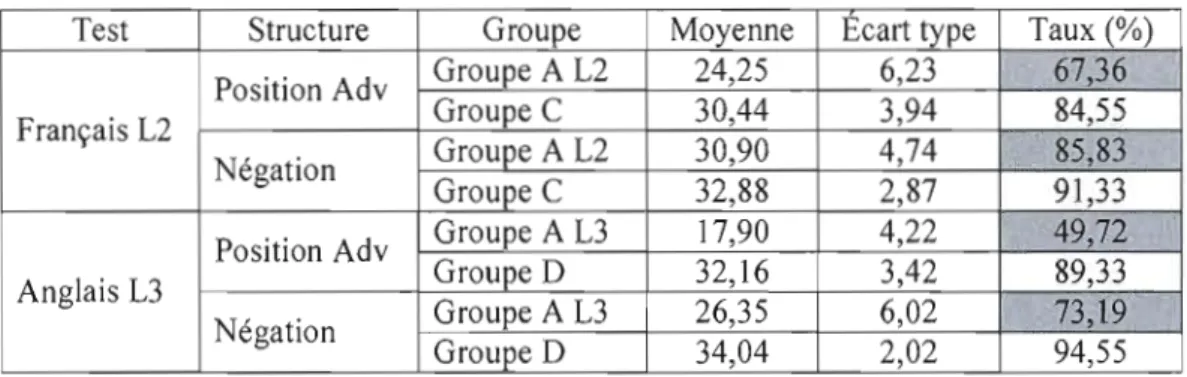 Tableau 2:  Statistiques descriptives  par structure du  mouvement verbal au TJA  (Groupe A et témoins) 