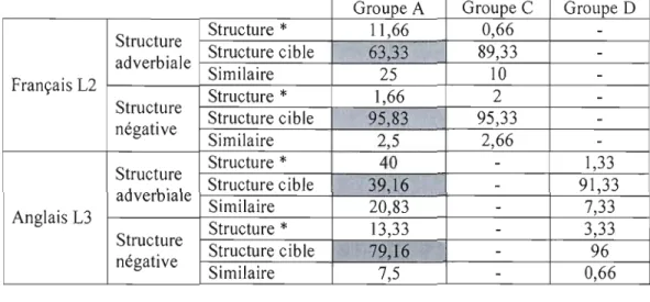Tableau 4: Préférence  (%)  par type de structure du mouvement verbal au  TP  (Groupe A et témoins) 
