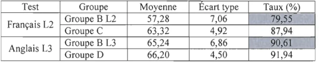 Tableau 9 : Statistiques descriptives du mouvement verbal au TJA (Groupe B et témoins) 