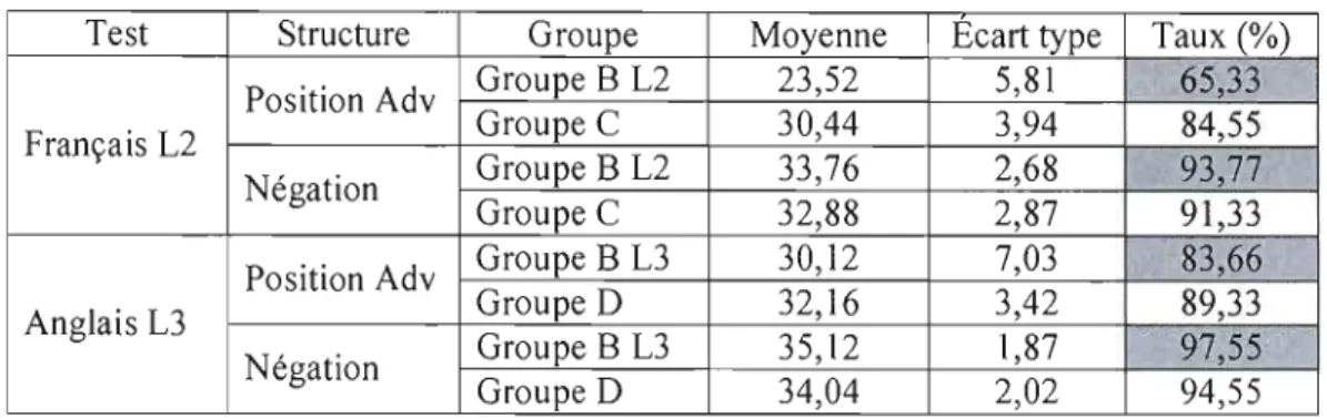 Tableau 10  : Statistiques descriptives par structure du mouvement verbal au T JA  (Groupe B et témoins) 