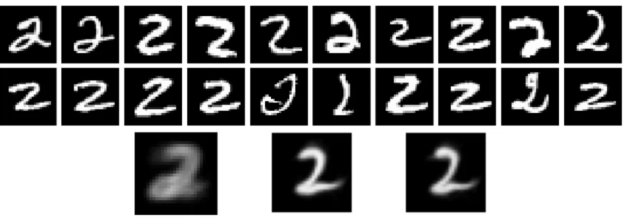 Figure 6.6: Naive mean (lower left image), direct mean Z ⋆ ( 0 ) (lower middle image) and mean pattern Z ( 3 ) (lower right image) based on 20 images of the digit "2" (upper rows).