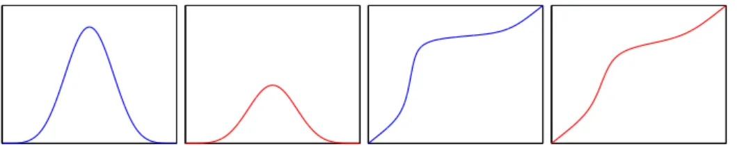 Figure 2.1: A one-dimensional example of two vector fields with different amplitudes (left images) and corresponding diffeomorphisms at time t = 1 (right images).