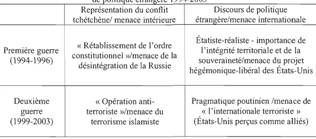 Tableau 0.1  : Modification de la représentation du conflit tchétchène et du discours  d  e po  ltIque etrangere  19942003r .­