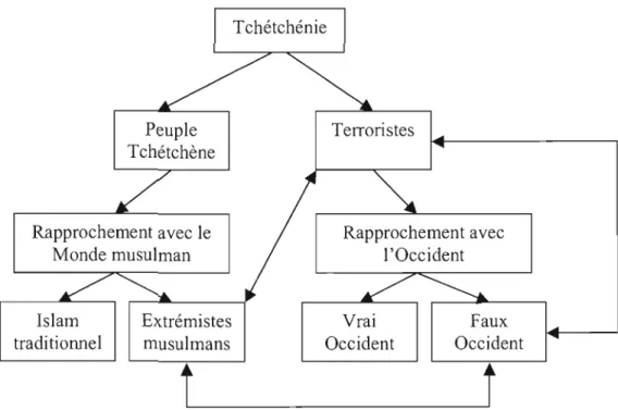 Figure  3.1  La  dichotomie  «  Peuple  tchétchène  » - «  TelToristes  »  et  ses  liens  avec  la  politique étrangère russe 