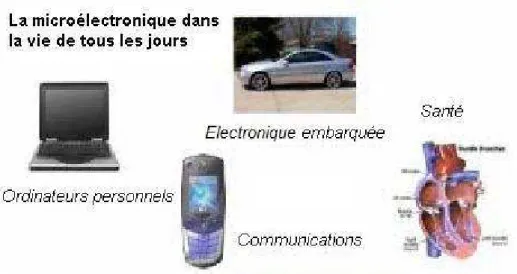 Figure 1 : La microélectronique dans la vie de tous les jours. 