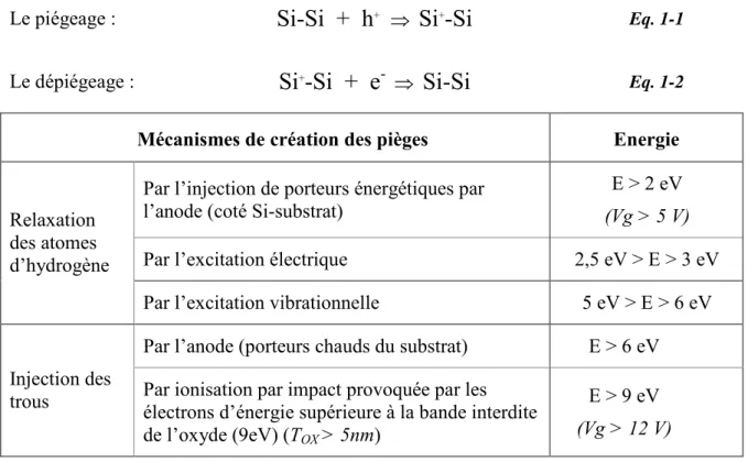 Tableau 1-1 : Différents mécanismes de création des pièges sous l’effet d’un champ électrique