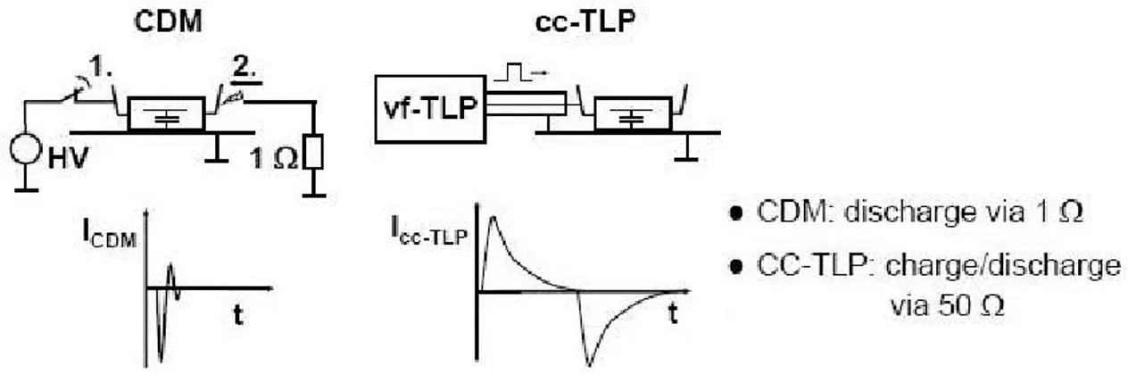 Figure 1-26 : Différences entre le test vf-TLP et cc-TLP.  
