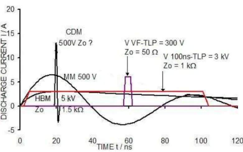 Figure 1-27 : Comparaison des formes d’onde des impulsions utilisées pour les caractérisations  ESD, TLP et VF-TLP 