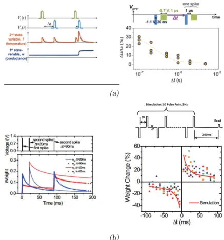 Figure 1.16: 2 nd order memristor model.(a) On the right: the modulated 2 nd order state-
