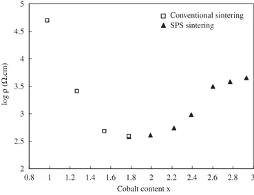 Fig. 6. Log r versus cobalt content (0.98pxp3).