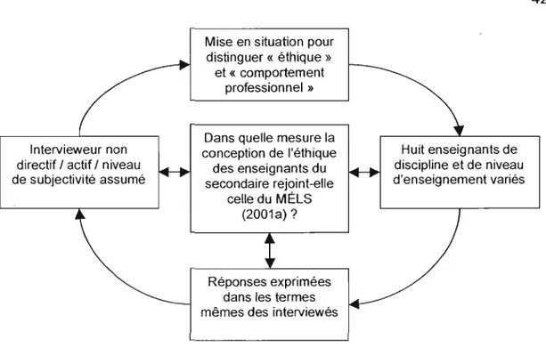 Figure 3 Adaptation du  modèle qualitatif de Boutin  (2006) 