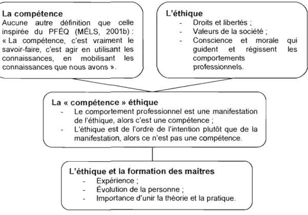 Figure 5  Résumé des résultats de l'entretienpe groupe de recherche 