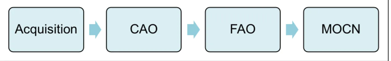 Figure 1 - Les quatre étapes de la chaîne CFAO dentaire (2) 