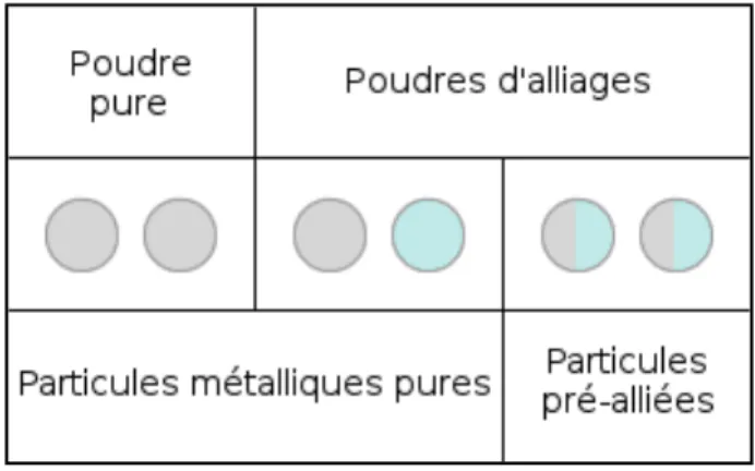 Figure 5 - Les différents types de poudres métalliques 