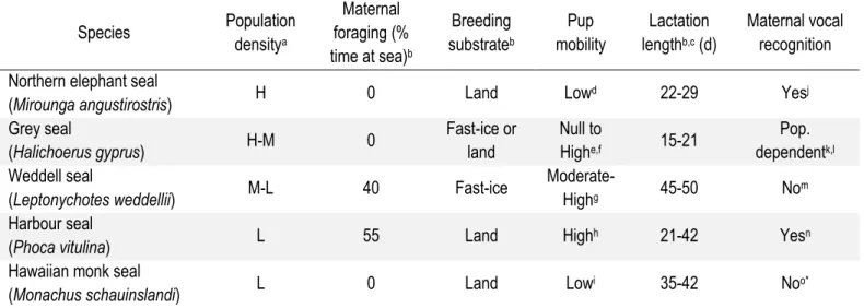 Table 2. 6 Comparison of ecological factors likely to act as selection pressures on mother- mother-pup  recognition  systems,  and  results  of  studies  assessing  maternal  vocal  recognition  abilities in five phocid species 