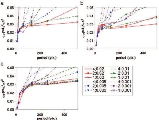 Fig. 6 shows the standard deviation normalized by a factor proportional to the square of the subset size and to the maximum second gradient of the displacement as a function of period p for the reference image set and for image set where each pixel of each