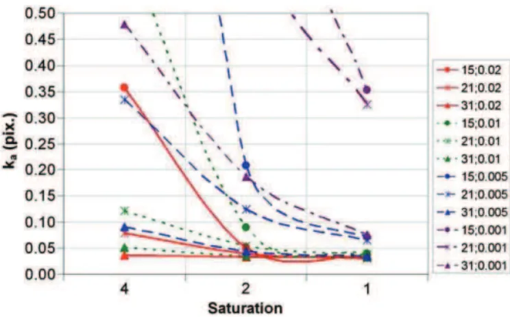 Fig. 7. Comparison of the asymptotic standard deviation of the displacement errors normalized by 4 p 2 a s 2 /p as a function of saturation.
