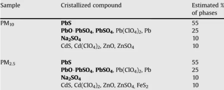 Fig. 2. ESEM images of PM 2.5 (A) and PM 10 (B).