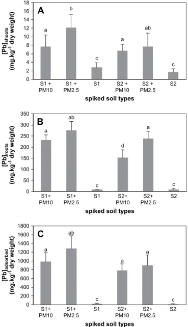 Fig. 6. Lead concentrations in different plant compartments: (A), adsorbed onto roots;