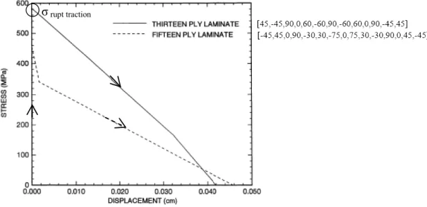Figure 1-35 : Relation effort-déplacement des ressorts pour différents stratifiés  carbone/époxy selon [Kennedy01] 