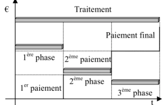 Figure 3. Redistribution du travail avec deux partenaires  Elle est liée à la notion d’indice de performance en délai « I d  »  (  SPI  -  schedule  performance  index),  et    est  basée  sur  la  linéarité de l'apprentissage et le période de travail des 