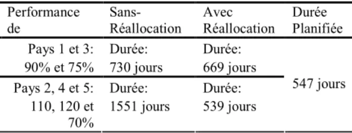 Tableau 1. Résultats de deux instances du problème Performance  de  Sans-  Réallocation  Avec  Réallocation  Durée  Planifiée  Pays 1 et 3:  Durée: Durée: 