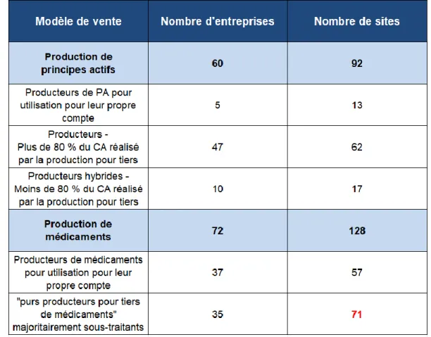 Tableau 1: Nombre d’entreprises et sites par activité étudiée en France en 2016 