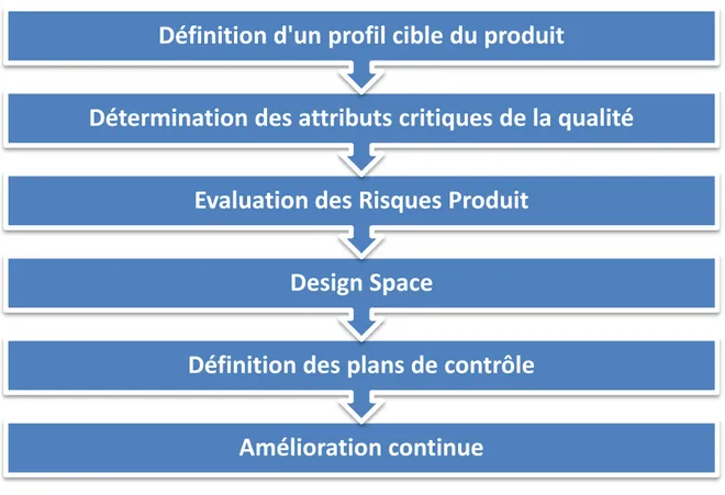 Figure 3 : Approche « Quality by Design » 
