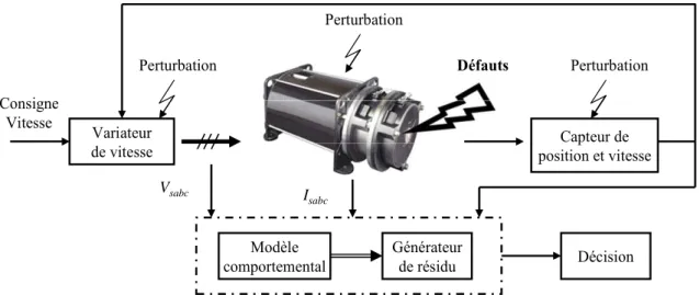 Fig. 1.7. Principe général de la surveillance/diagnostic de machines électriques basé sur l’utilisation d’un  modèle 