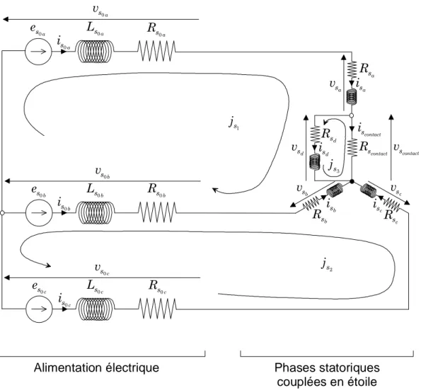 Fig. 2.6. Alimentation et phases statoriques couplées en étoile en présence d’un court-circuit entre spires 