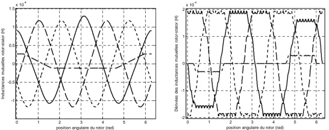 Fig. 2.8. Inductances mutuelles (-M’ saf1 , --M sbf1 , …M scf1 , -.- M sdf1 ) et dérivées de inductances mutuelles (- (-dM’ saf1 , --dM sbf1 , …dM scf1 , -.- dM sdf1 ) entre voies statoriques et une bobine fictive rotorique en cas de 